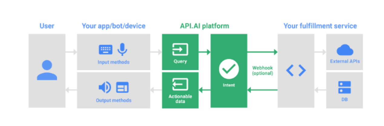 api.ai