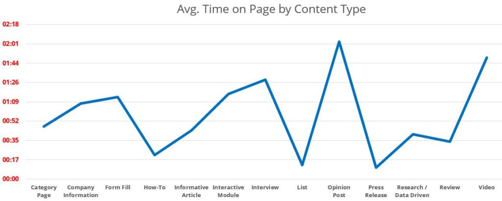 Avg Time x Content Type