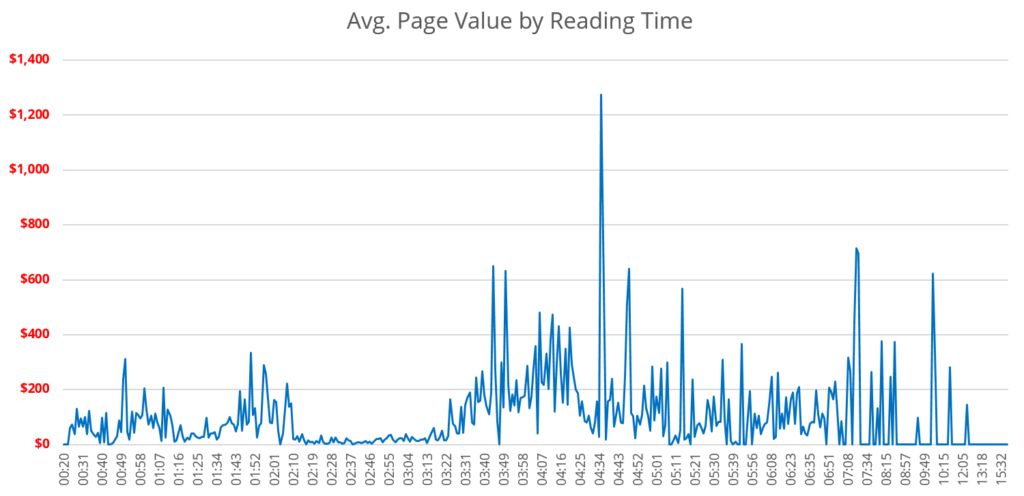 Avg. Page Value by Reading Time