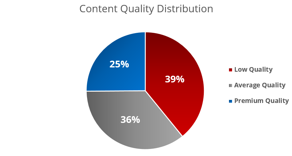 Content Quality Distribution