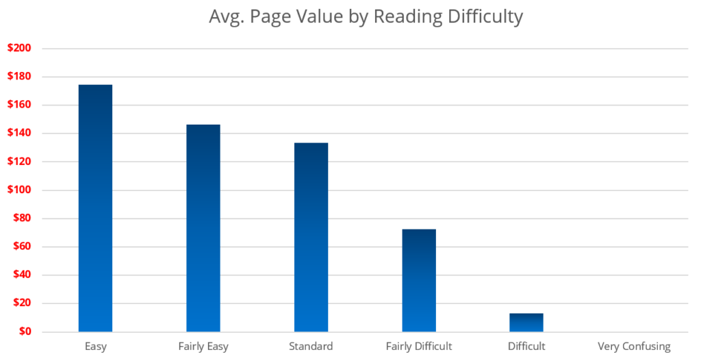 Page value by reading difficulty