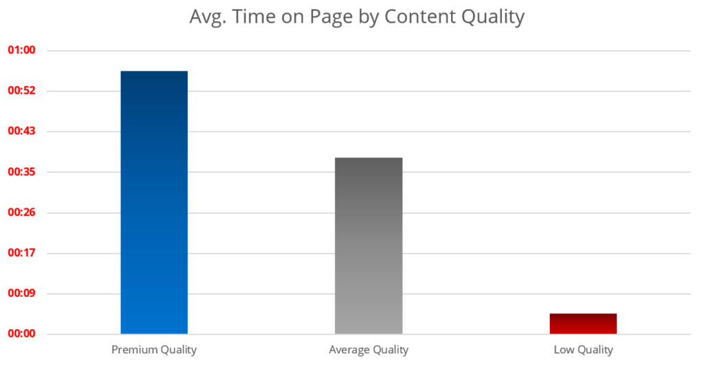 Time on Page vs Content Quality
