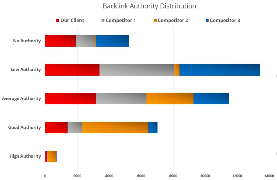Backlink Authority Distribution