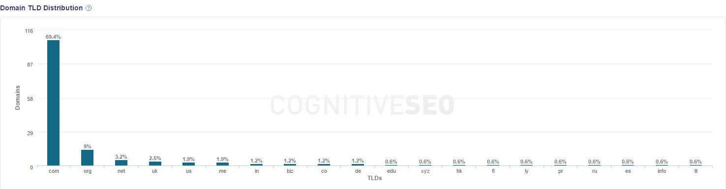 InvitedHome’s Domain TLD Distribution