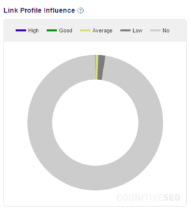 InvitedHome’s Link Profile Influence