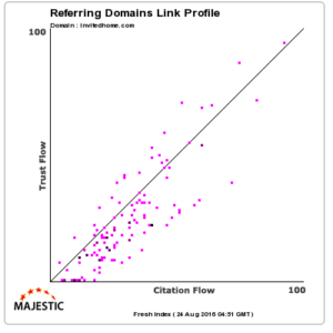 InvitedHome’s Referring Domain Trust Flow