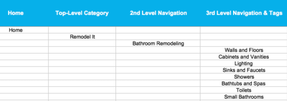 Example of a home improving site taxonomy in Excel.