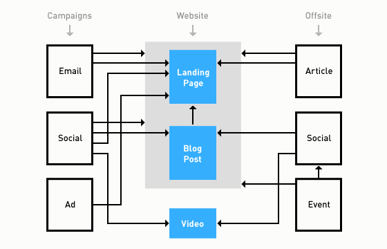 Example of user flows.