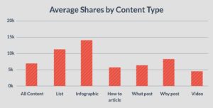 Most shared content types