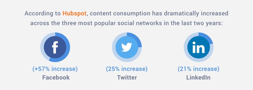 According to Hubspot, content consumption has dramatically increased across the three most popular social networks in the last two years.