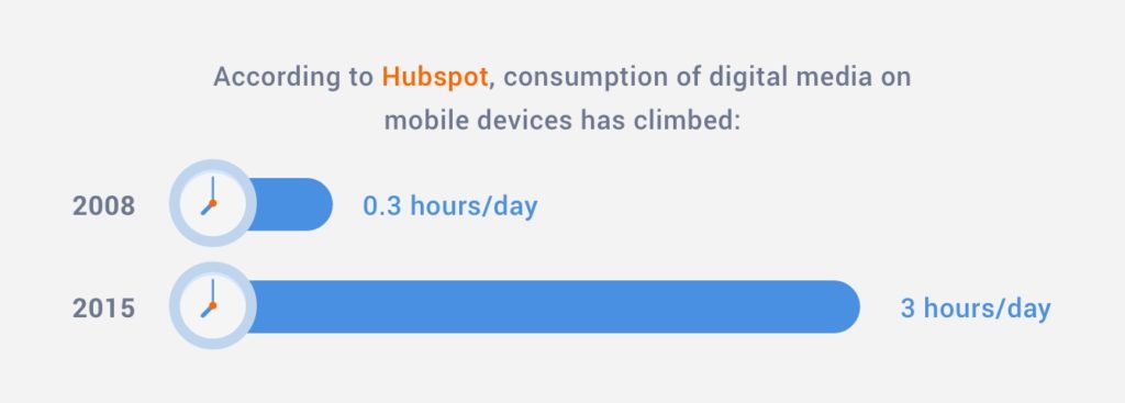 According to Hubspot, consumption of digital media on mobile devices has climbed. 