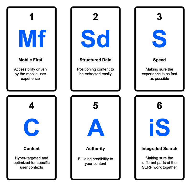 Six Elements of Modern SEO - iPullRank