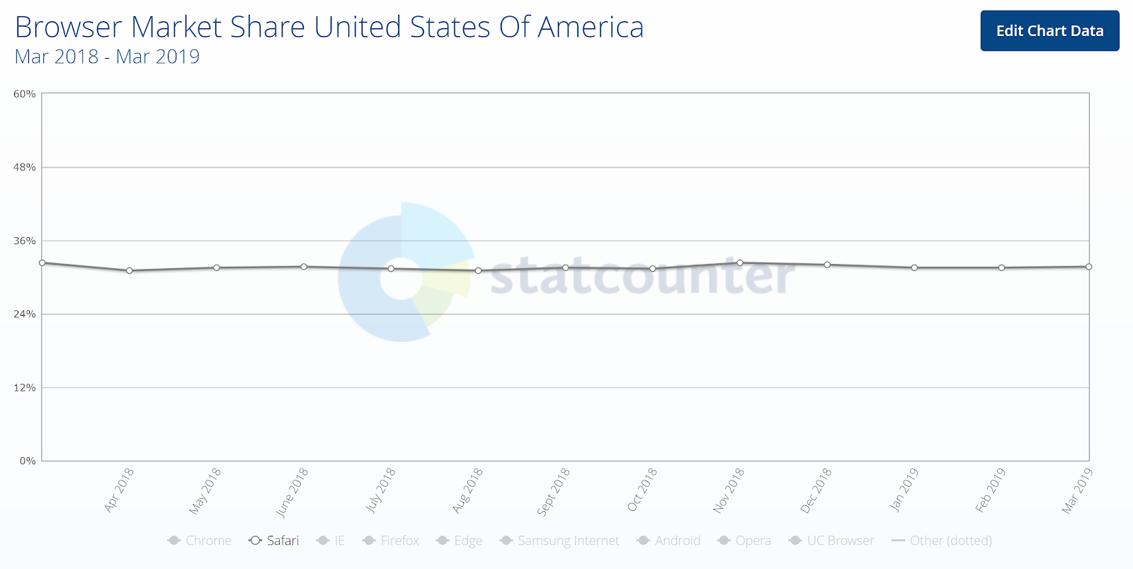 Safari Market Share-Stat