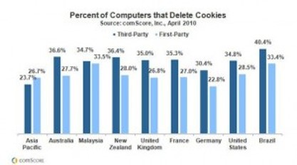 Cookie Deletion Stats