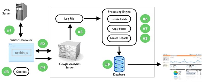 A simplified diagram of how Google Analytics works