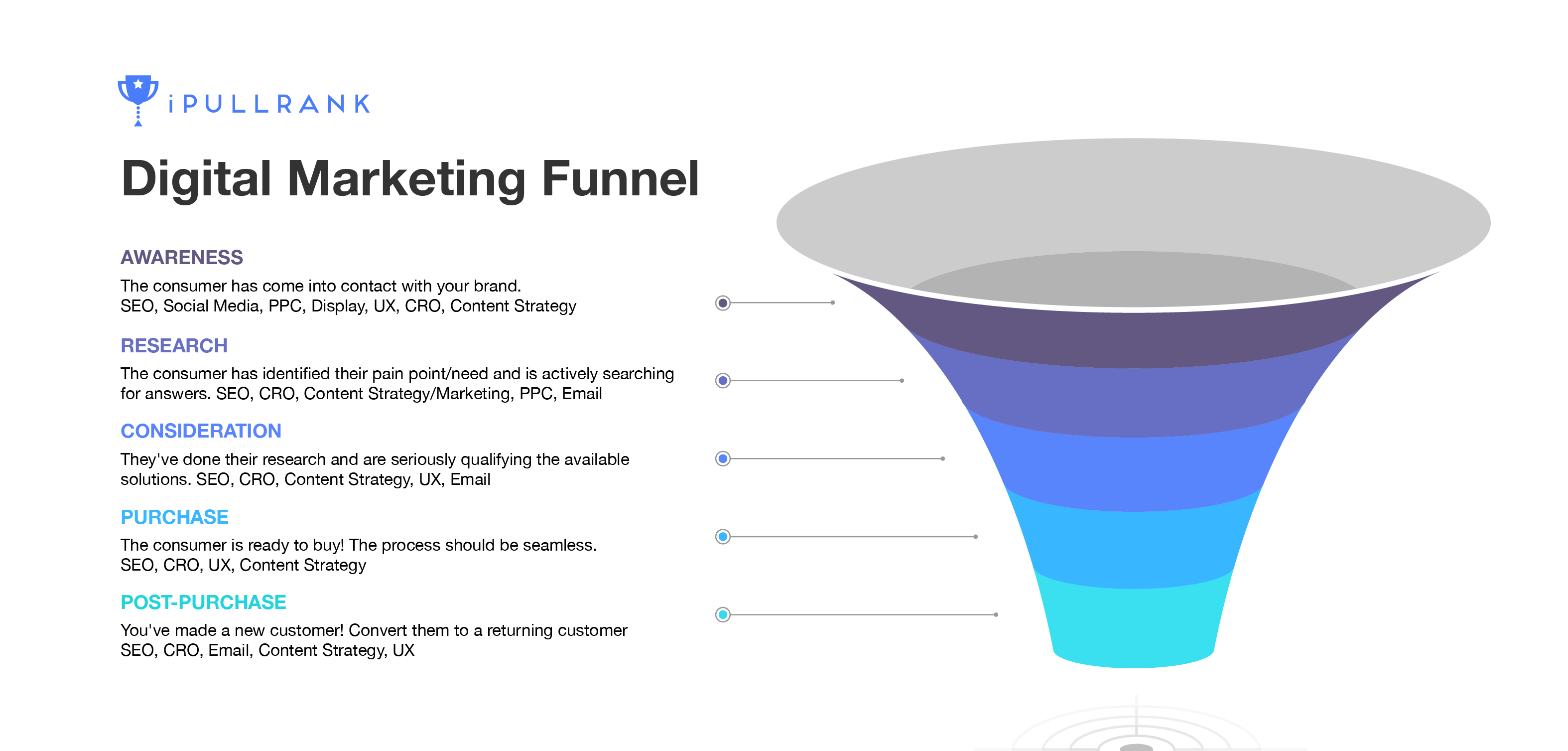 iPullRank Marketing Funnel