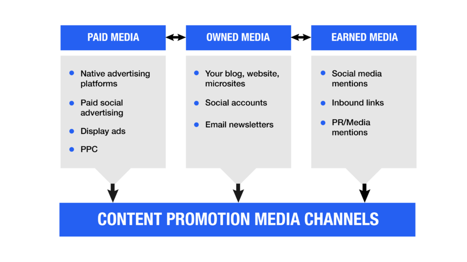 Guide to Building a Strategic Content Distribution Plan - iPullRank