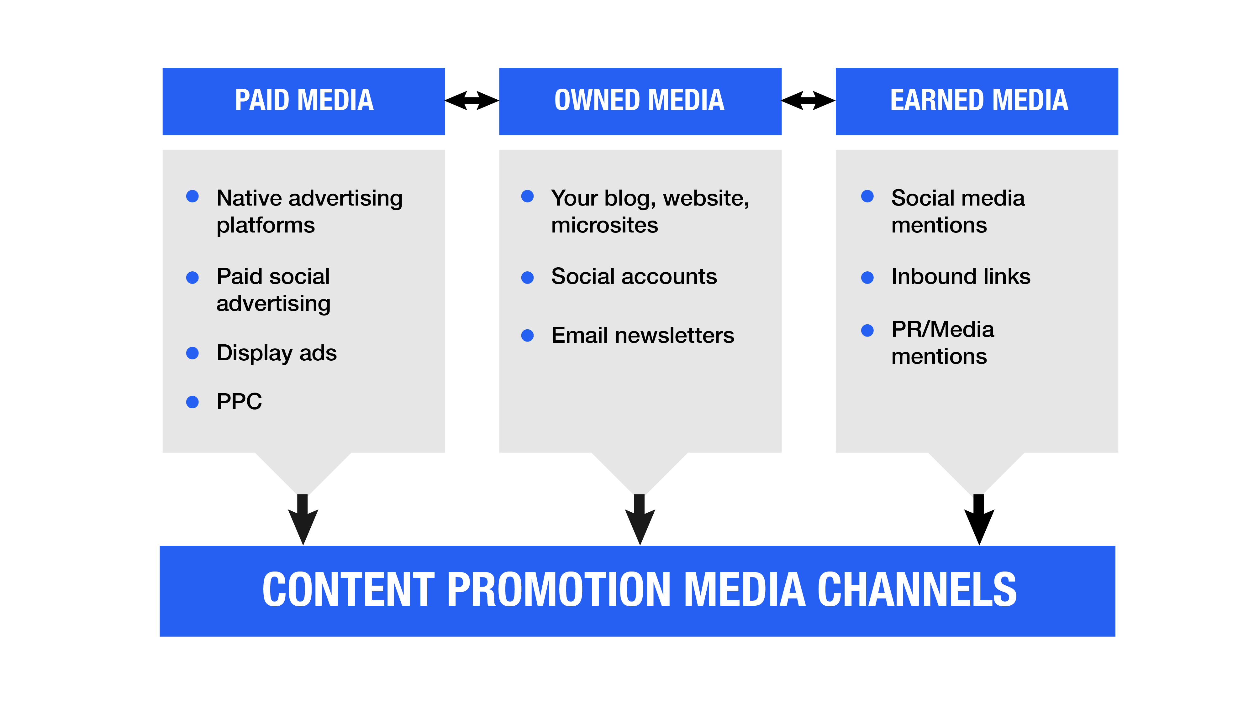 media channels for content distribution