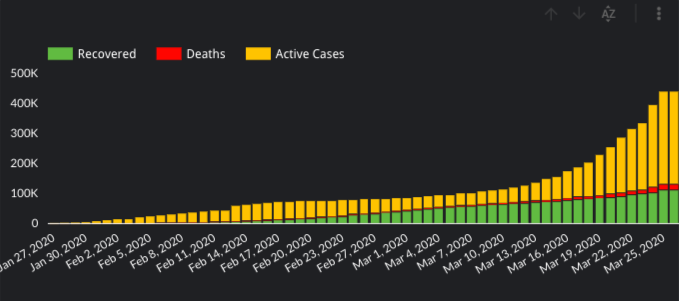 COVID-19 Cases, Recovery, and Deceased Numbers