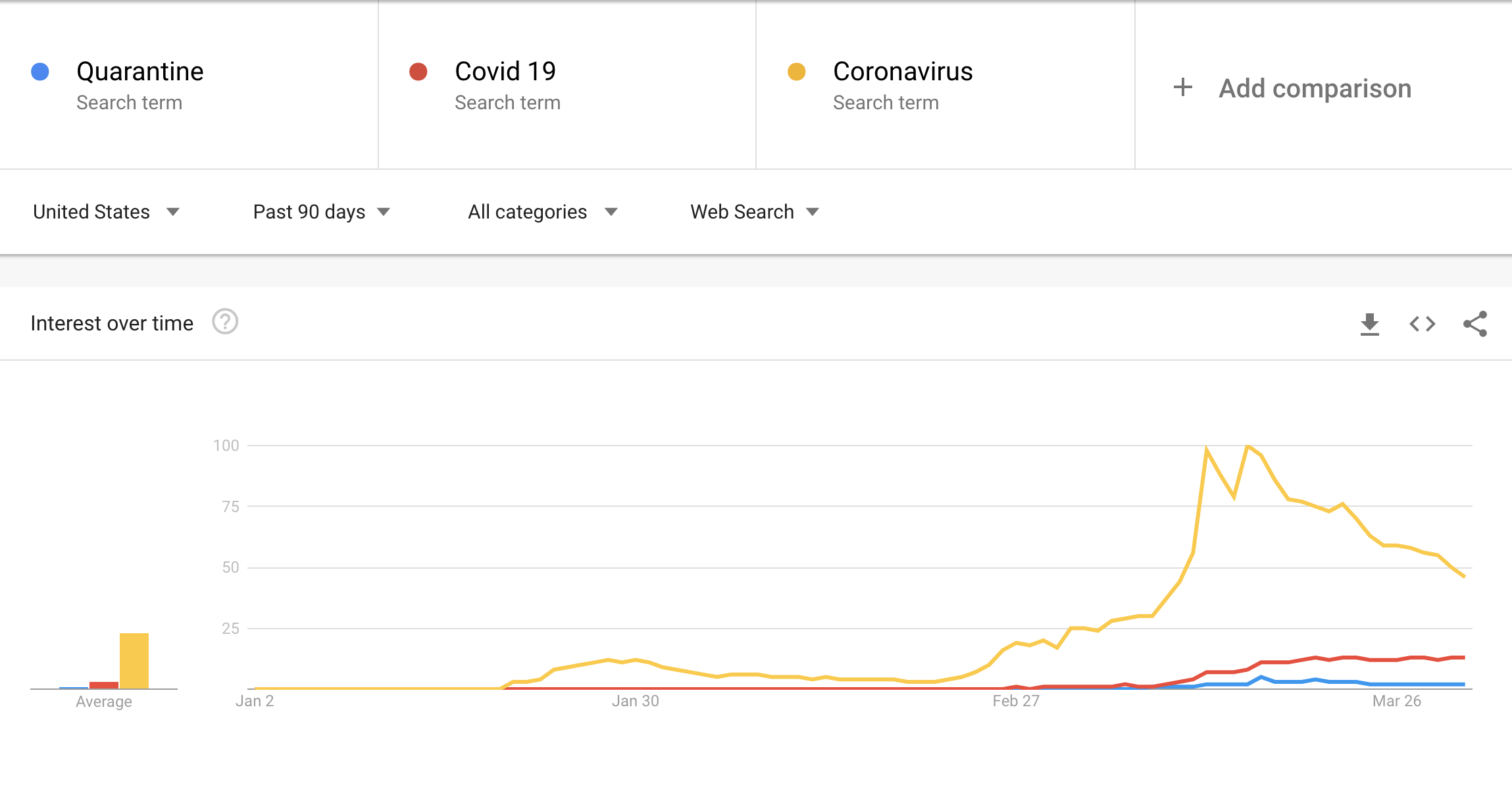 Google Trends - Coronavirus Related Searches