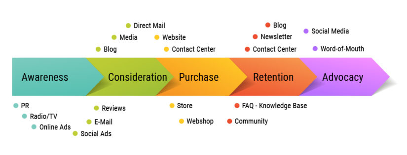 The Customer Journey and Types of Content to Create for Each Stage ...