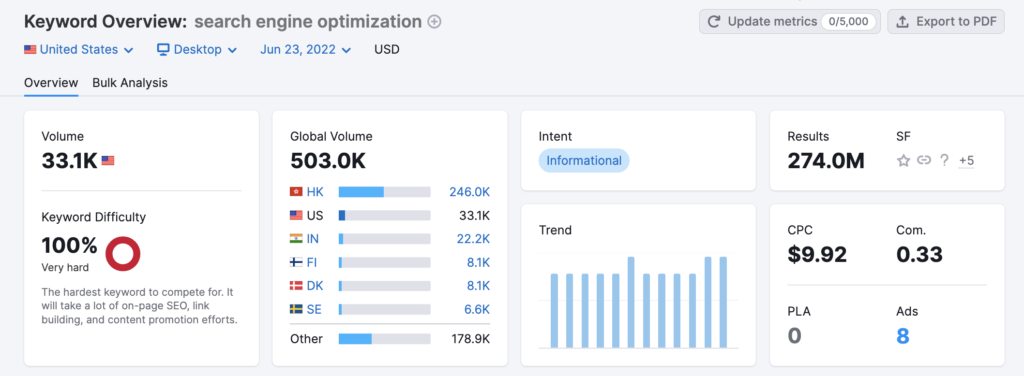 Semrush's Keyword Difficulty Metric