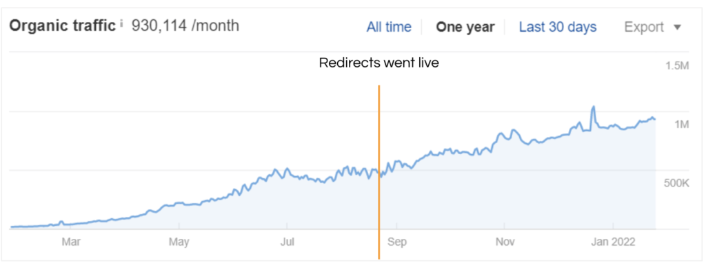 Case Study Proof of increased organic traffic.