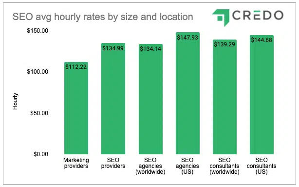 SEO pricing by function, size, and location of providers via Credo.