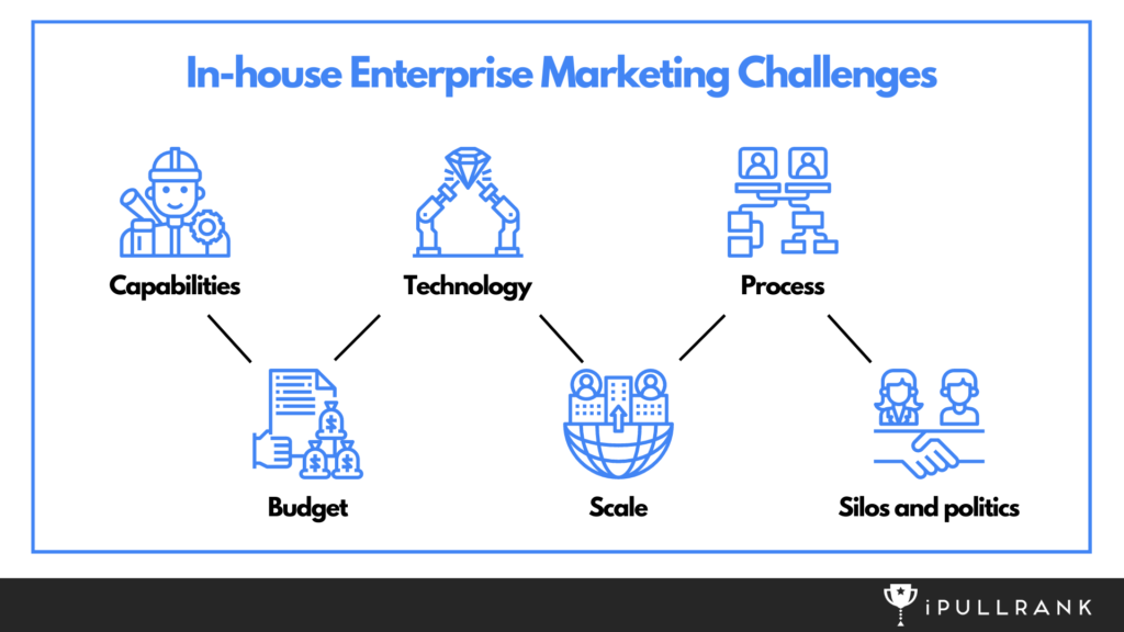 in-house enterprise marketing challenges graphic