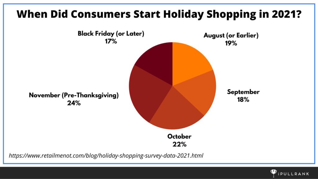 Graphic showing when Consumers started their holiday shopping in 2021.