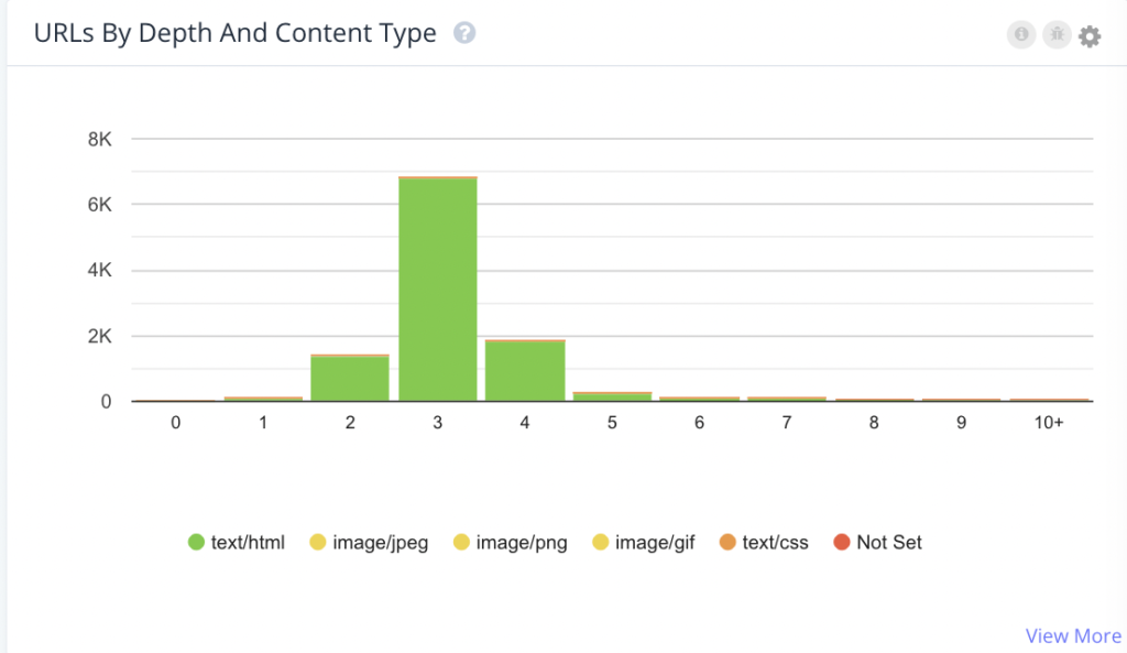 Botify URLs by depth and content type report