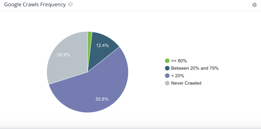 Google crawl frequency report