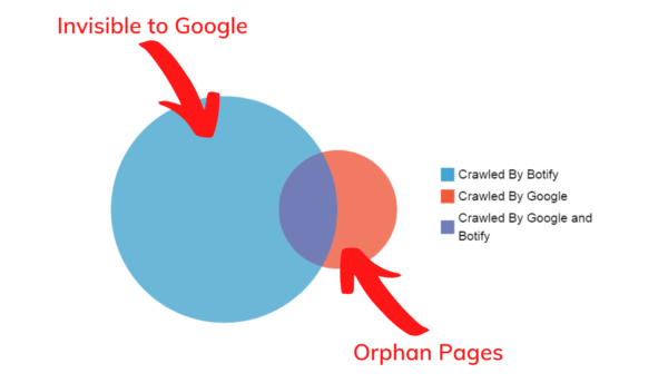 botify vs google crawl comparison venn diagram report