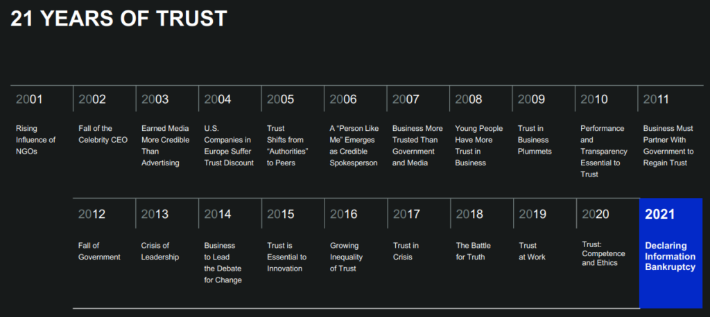 Edelman Trust barometer timeline detailing 21 years of trust