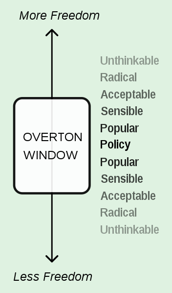 A graphic highlighting the Overton Window: The balance between more freedom and less freedom.