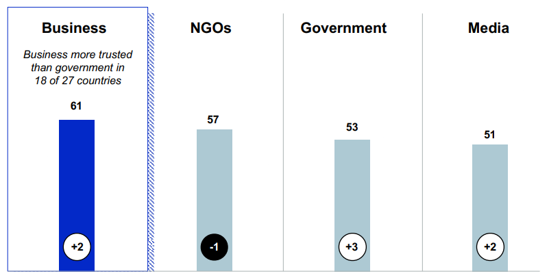 Chart showing that Businesses are more trusted than NGOs, Governments, and Media.