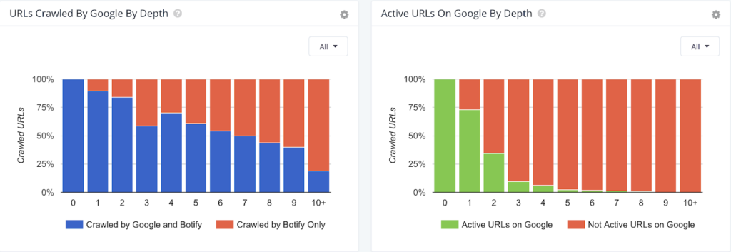 Botify crawled URLs vs Google crawled URLs report