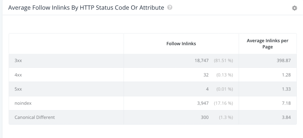 Botify Follow Inlinks by HTTP Status Code Report 