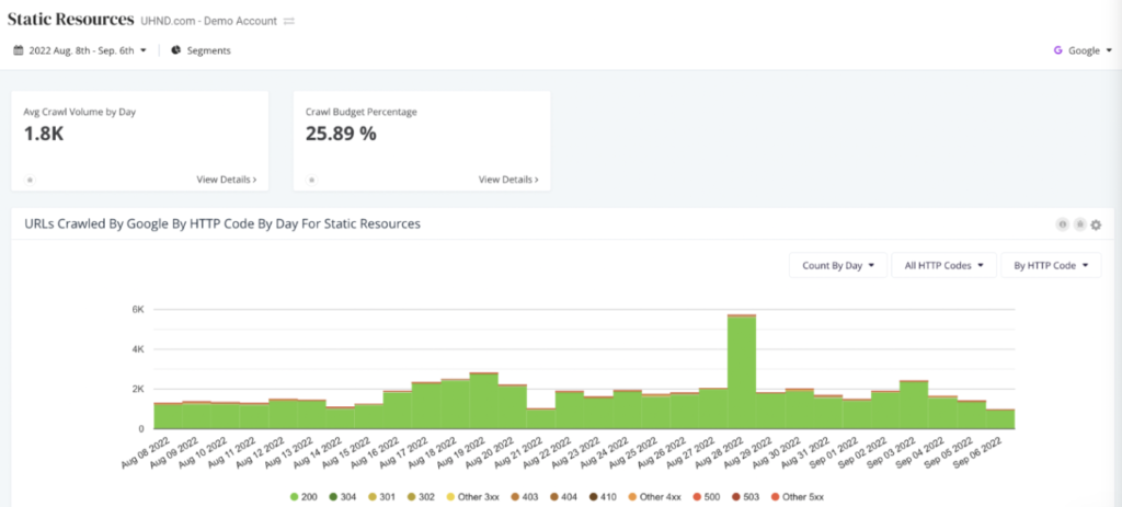 botify HTTP code by day report