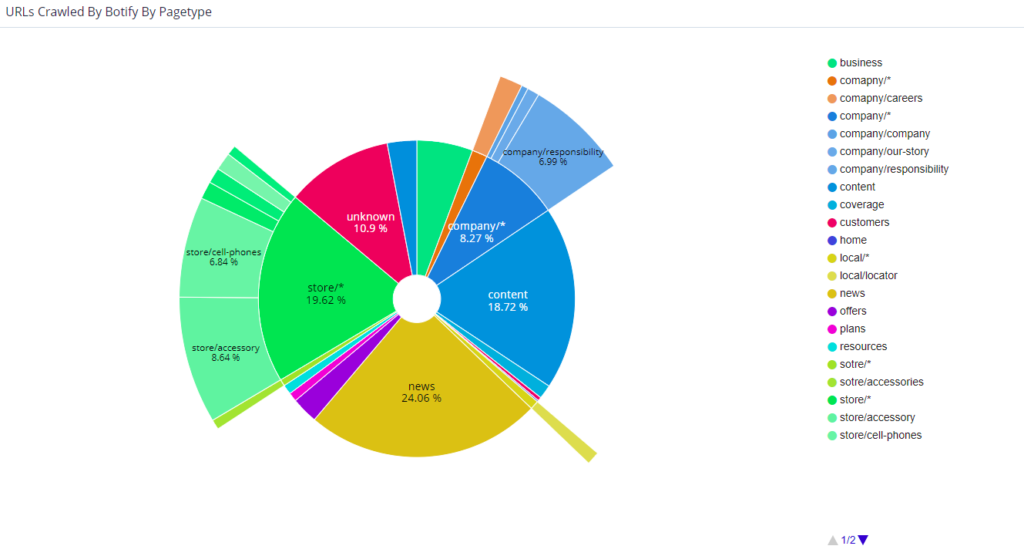 botify segment crawl report by day