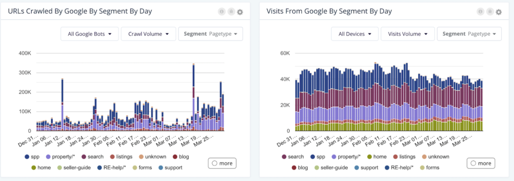 botify segment crawl report by day