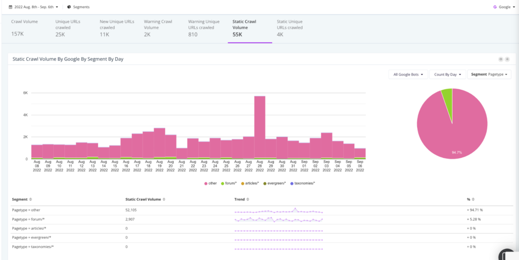 botify static crawl volume report