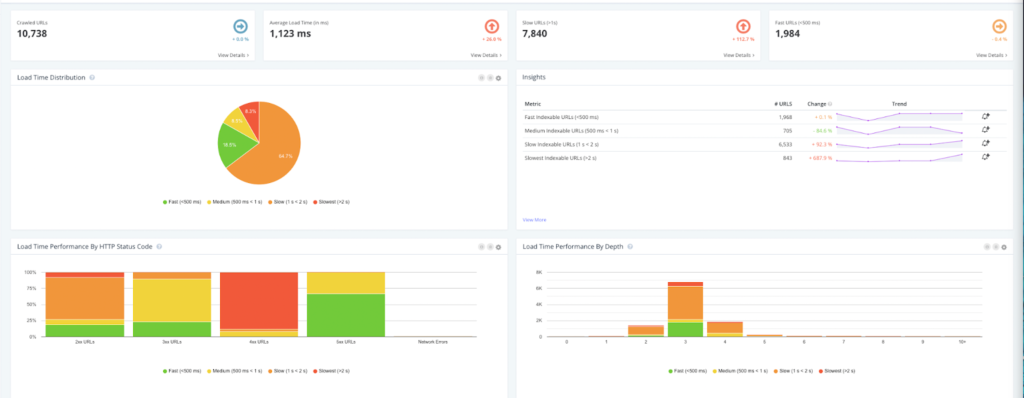 Botify Load time distribution report