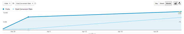 google analytics screenshot of goal conversion rate for blog post.png
