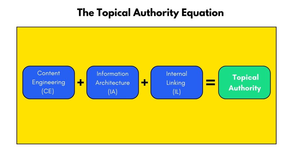 graphic representing the topical authority equation.