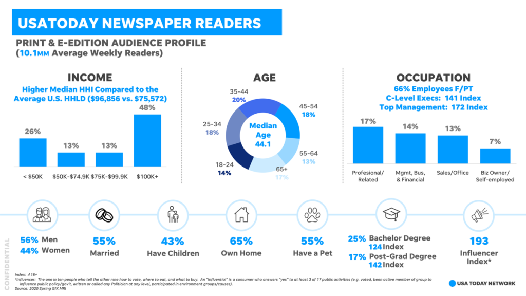 USA TODAY Readership Demographic Infographic