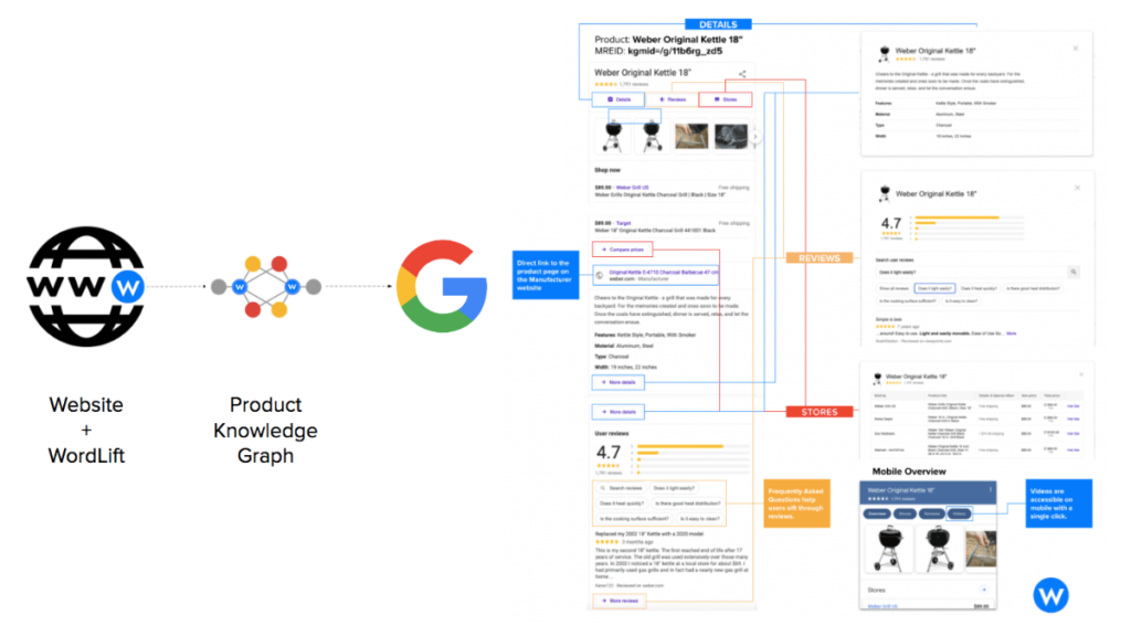 WordLift visualization of implementing the product knowledge graph