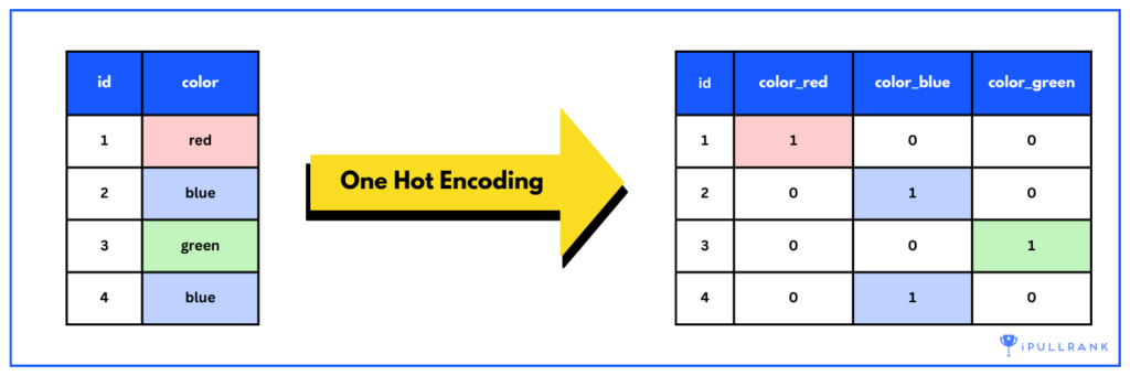 one hot encoding visual representation