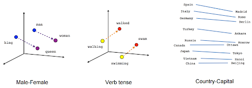 relationships of word vectors in high dimensional space