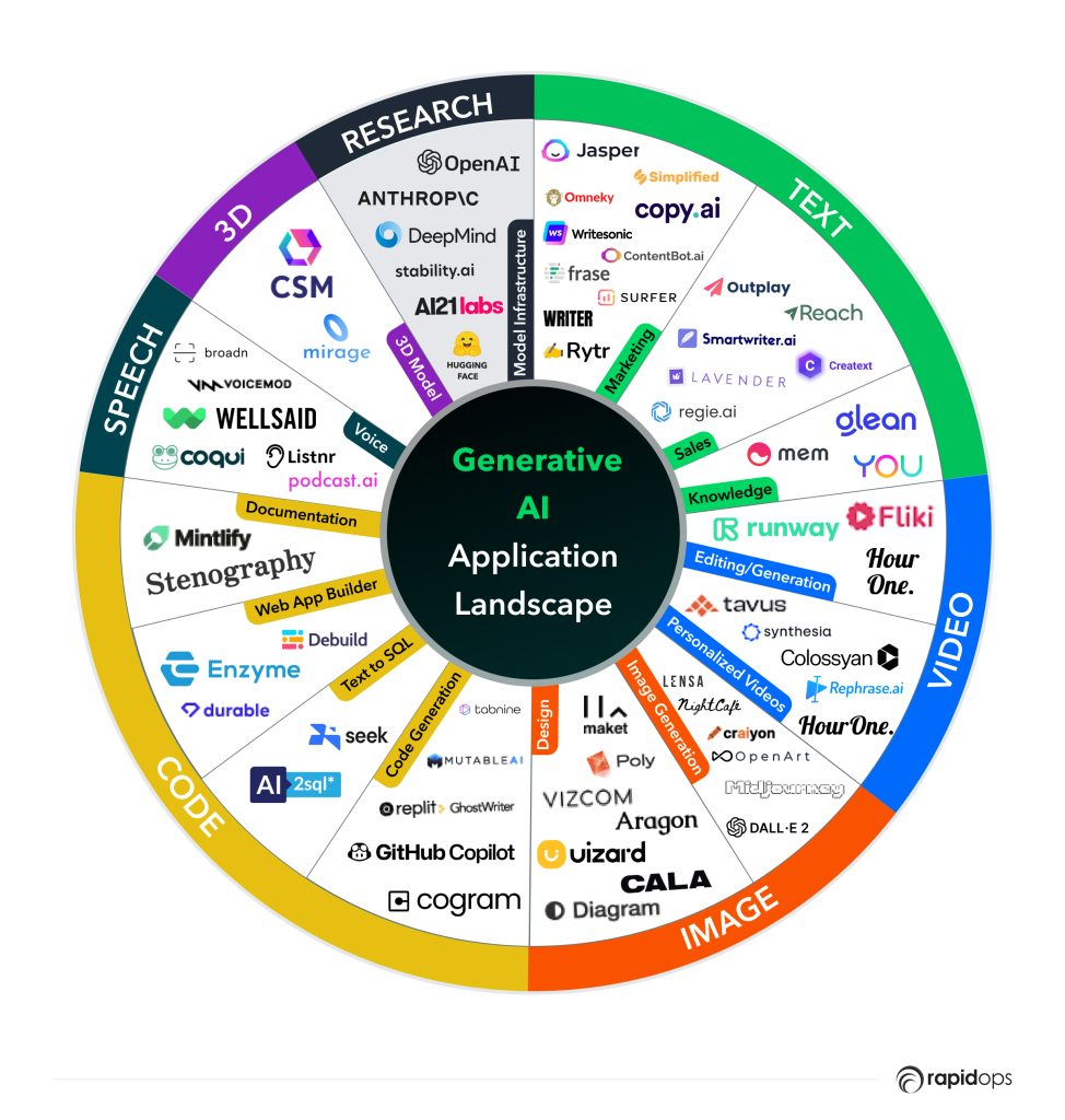 generative AI application landscape